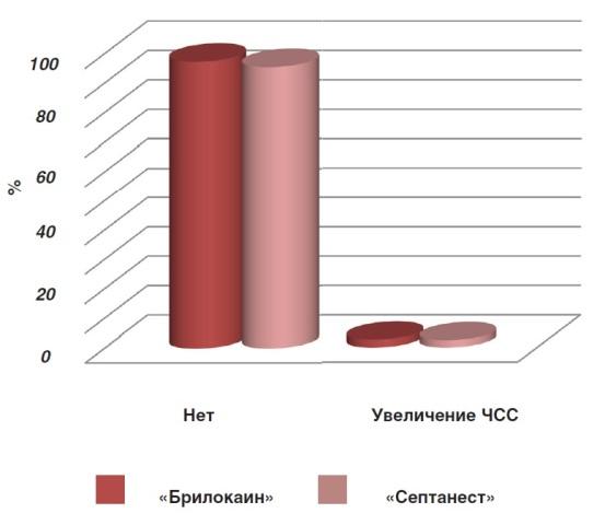 Evaluation of the effectiveness of the use of anesthetics of the articaine series Brilokain and 