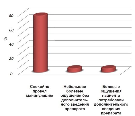 Evaluation of the effectiveness of the use of anesthetics of the articaine series Brilokain and 